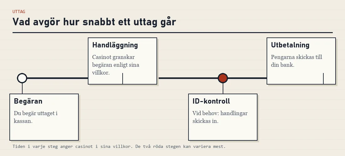 Tidslinje för ett uttag: begäran, handläggning, ID-kontroll vid behov och utbetalning till banken.