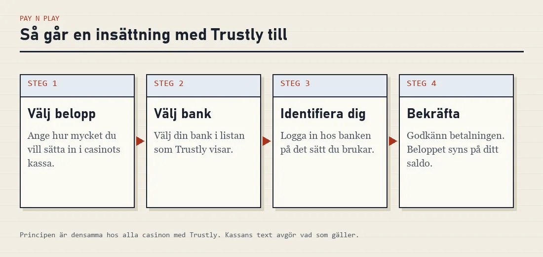 Fyra steg i en insättning med Trustly: välj belopp, välj bank, identifiera dig hos banken och bekräfta. Fyra steg i en insättning med Trustly: välj belopp, välj bank, identifiera dig hos banken och bekräfta.