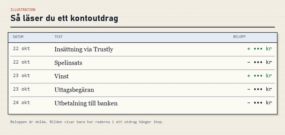 Illustration av ett kontoutdrag med kolumnerna datum, text och belopp och fem exempelrader med dolda belopp.